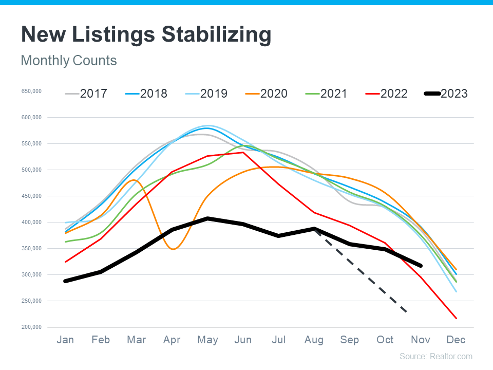 New Listings Stabilizing - KM Realty Group LLC, Chicago Data