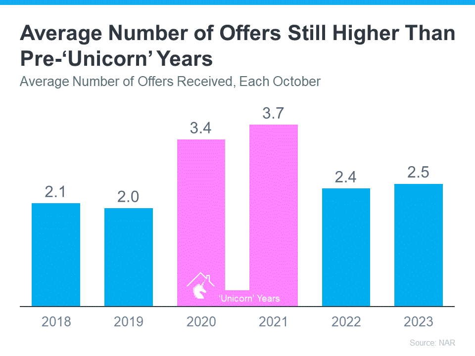 Average Number of Offers Still Higher Than Pre-Unicorn Years - KM Realty Group LLC Data