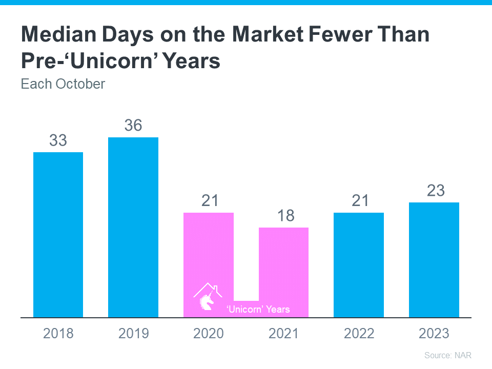 Median Days on the Market Fewer Than Pre-Unicorn Years - KM Realty Group LLC Data