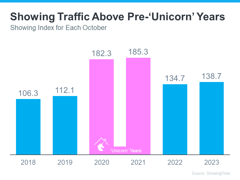 Showing Traffic Above Pre-Unicorn Years - KM Realty Group LLC Data