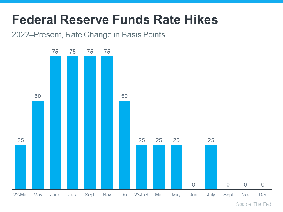 Federal Reserve Funds Rate Hikes - KM Realty Group LLC Data