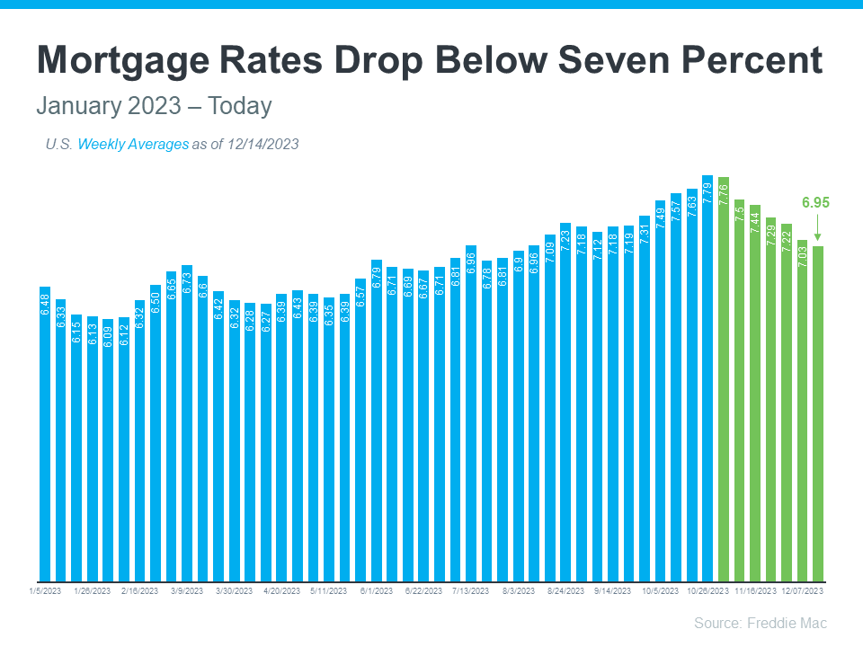 Mortgage Rates Drop Below Seven Percent - KM Realty Group LLC Data January 2023 - Todaty