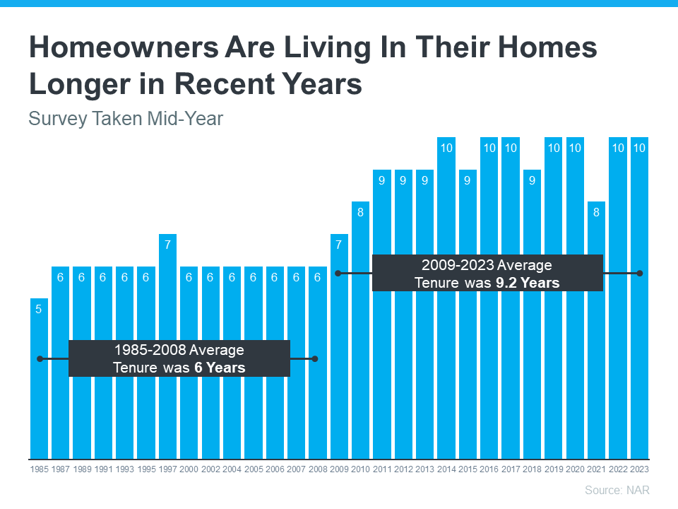 Homeowners are living in their homes longer in recent years - km realty group llc report