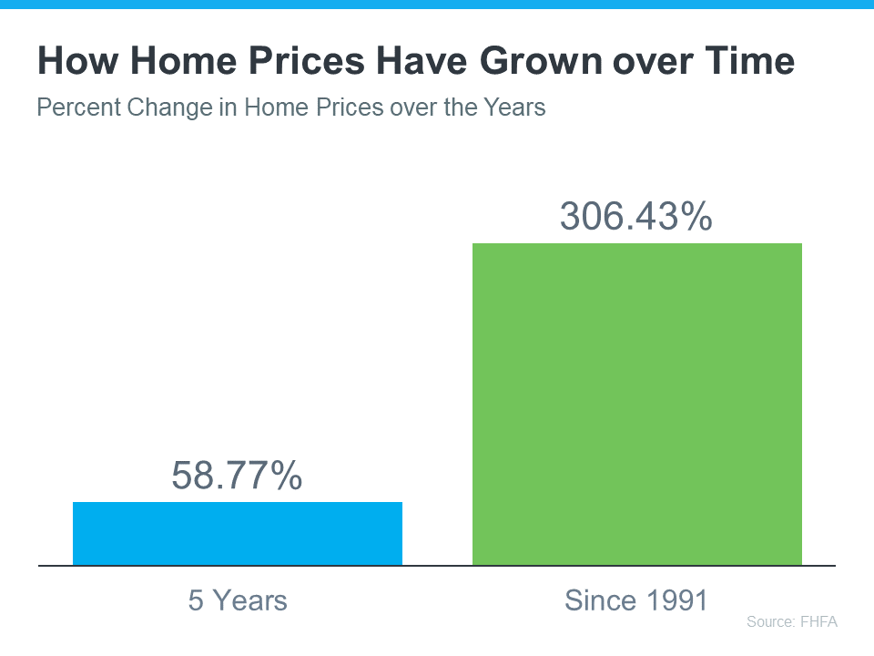 How Home Prices Have Grown Over Time - KM Realty Group LLC Data