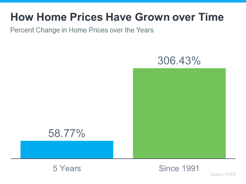 20231227 How Home Prices Have Grown over Time