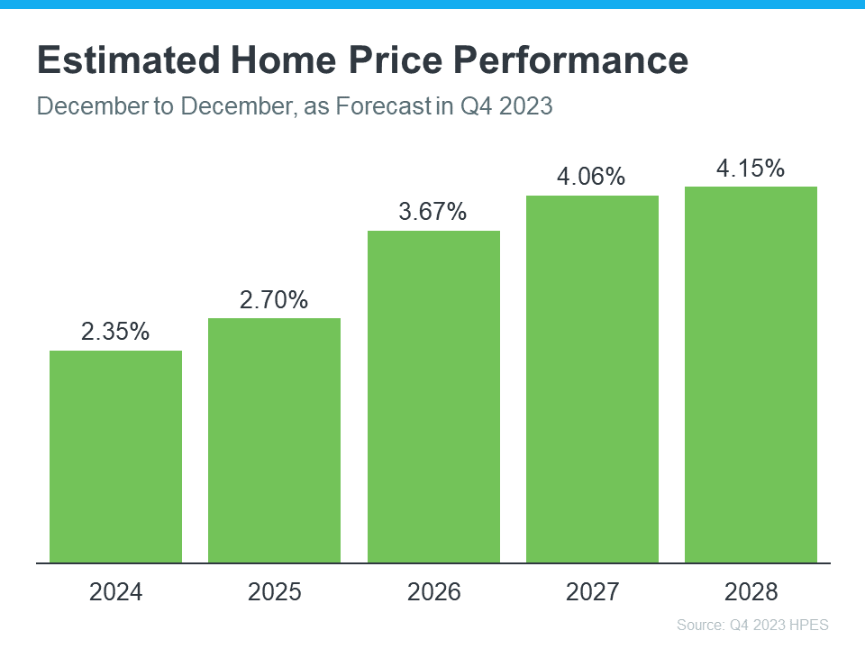 Estimated Home Price Performance - KM Realty Group LLC Report