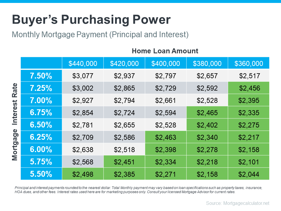 Chart of Buyers Purchasing Power by Realtor Michael Mahoney | 617-615-9435