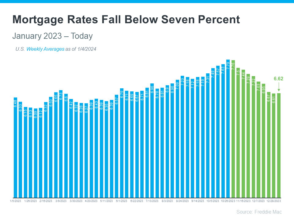 Chart of Mortgage Rates Falling Below 7 percent by Realtor Michael Mahoney of Real Broker, MA LLC in Boston