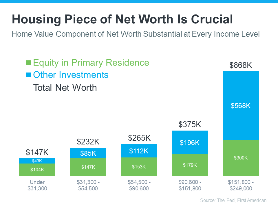 Housing Piece of Net Worth is Crucial - Chicago Real Estate News