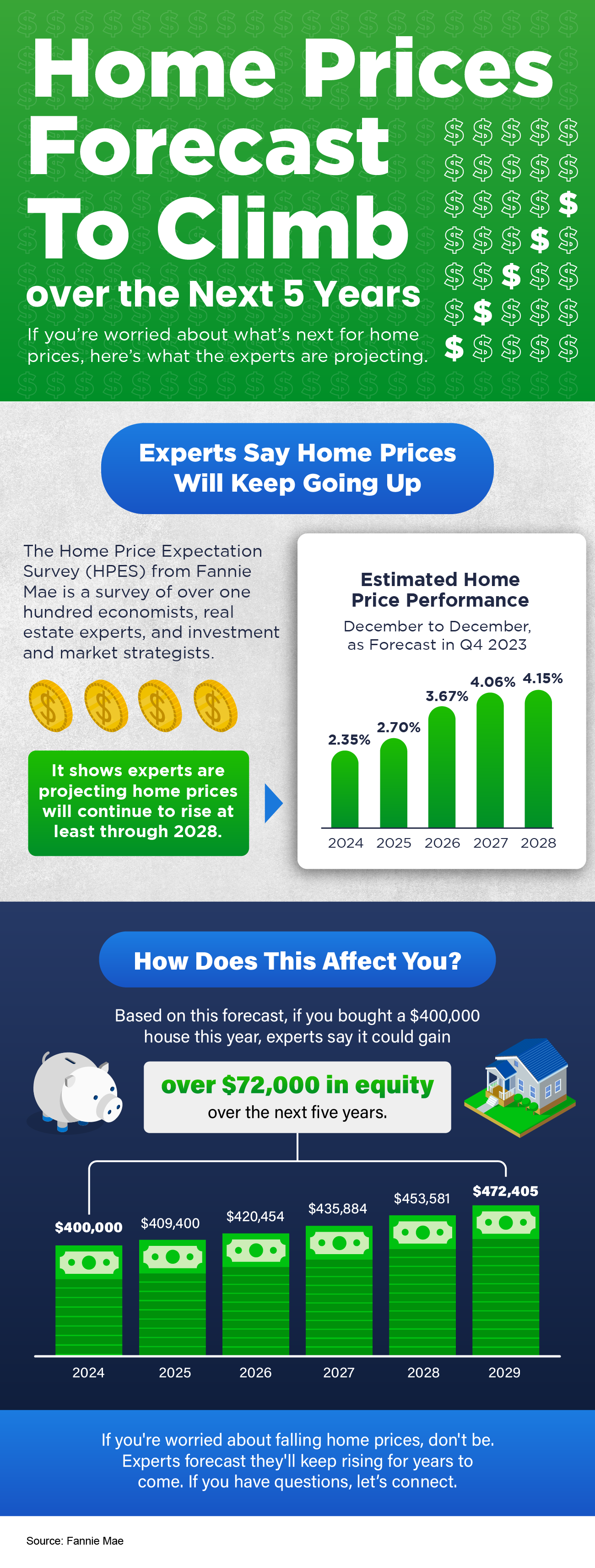 Home Prices Forecast To Climb Over the Next 5 Years - KM Realty Chicago Inforgraphic