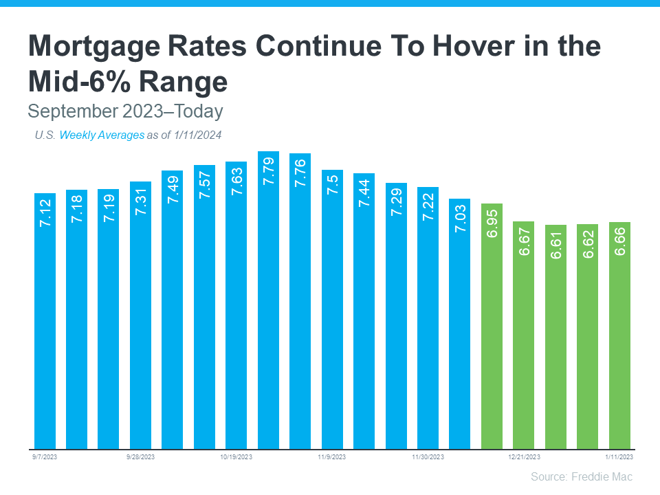 Mortgage rates continue to hover in the mid 6% Range