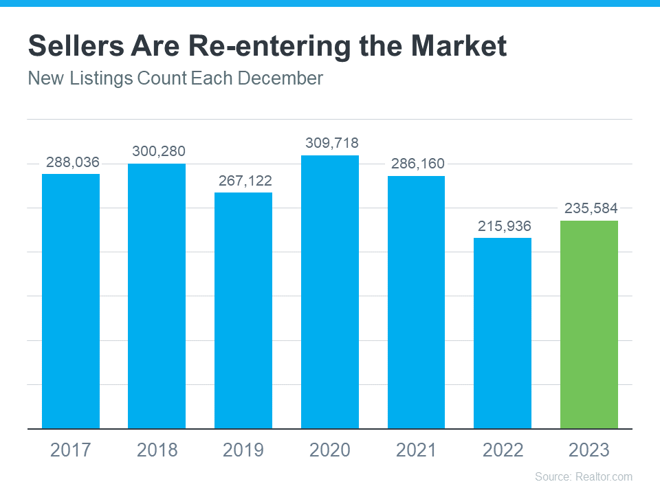 Sellers are re-entering the market - km realty group llc data