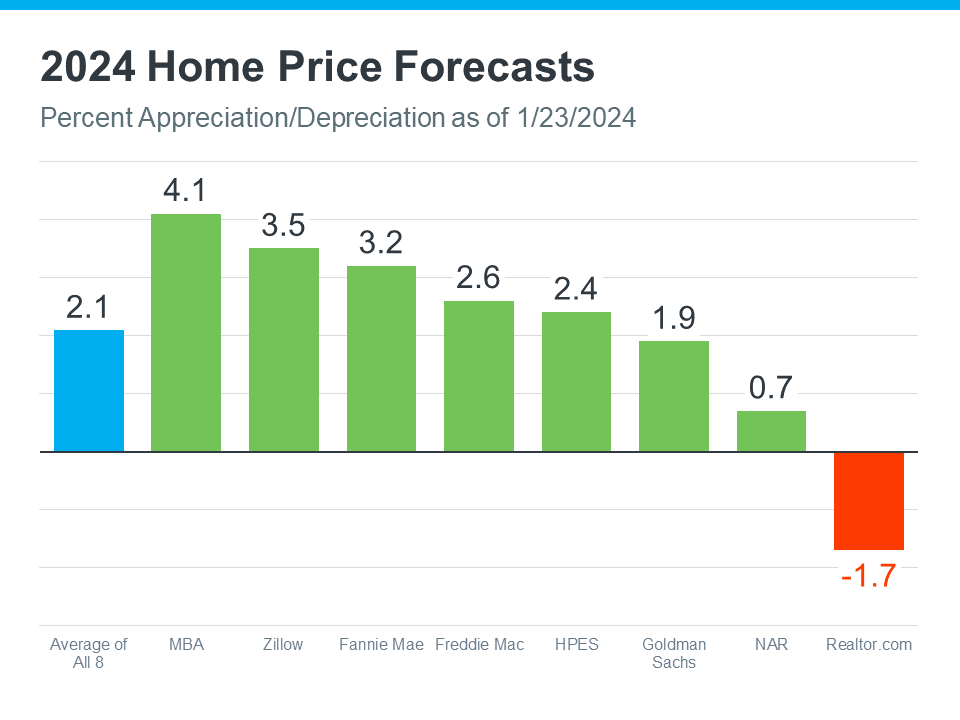 2024 home price forecasts graph