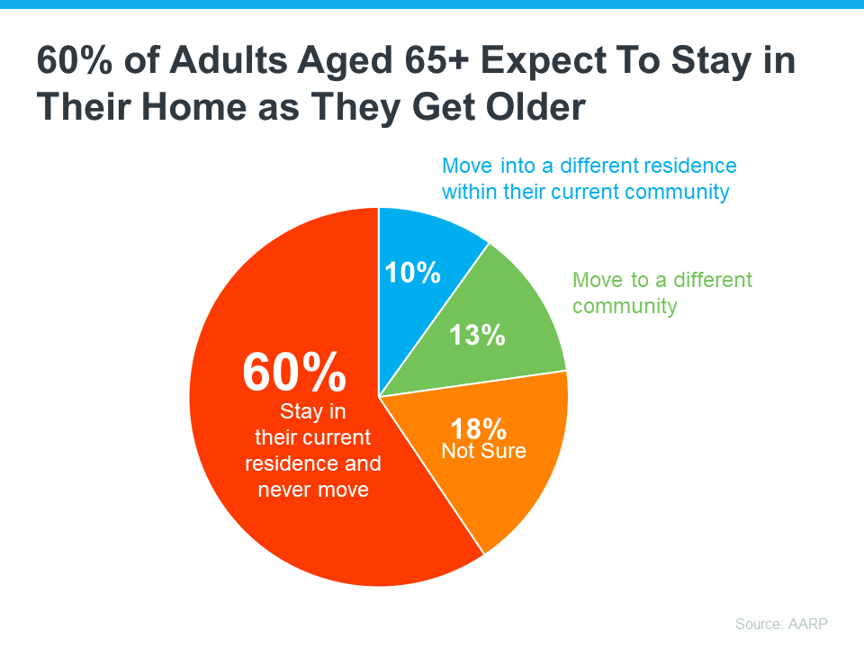 A graph showing that people are planning to stay in their homes past the age of 65.