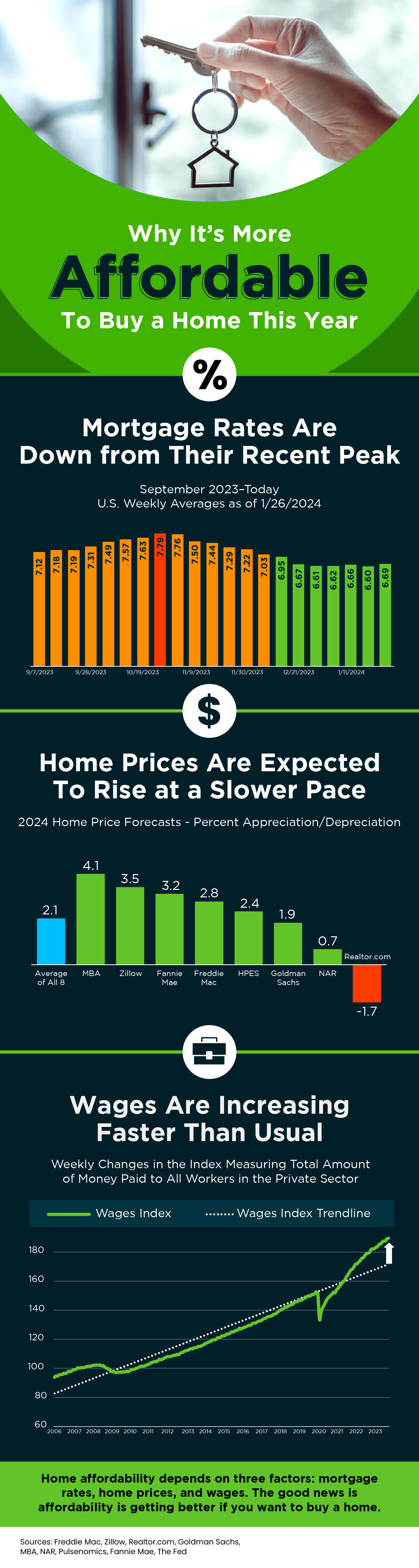 Why It’s More Affordable To Buy a Home This Year,Adrian Garza-Delgado