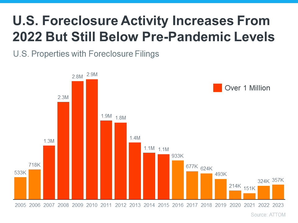 U.S Foreclosure Activity Increases From 2022 But Still Below Pre-Pandemic Levels - KM Realty Group LLC, Chicago