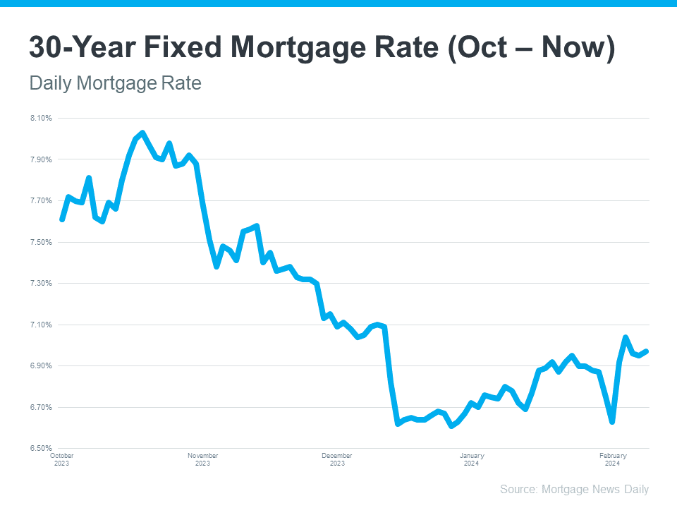 30-Year Fixed Mortgage Rate - KM Realty Group LLC, Chicago
