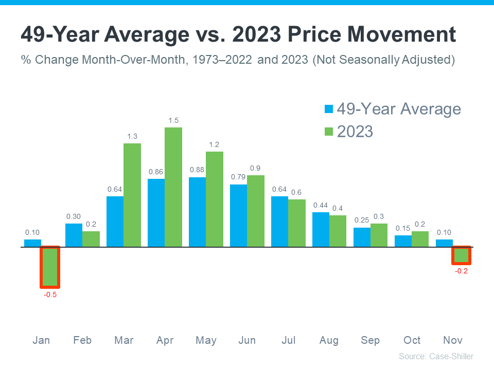 49-Year Average vs. 2023 Price Movement - KM Realty Group LLC, Chicago