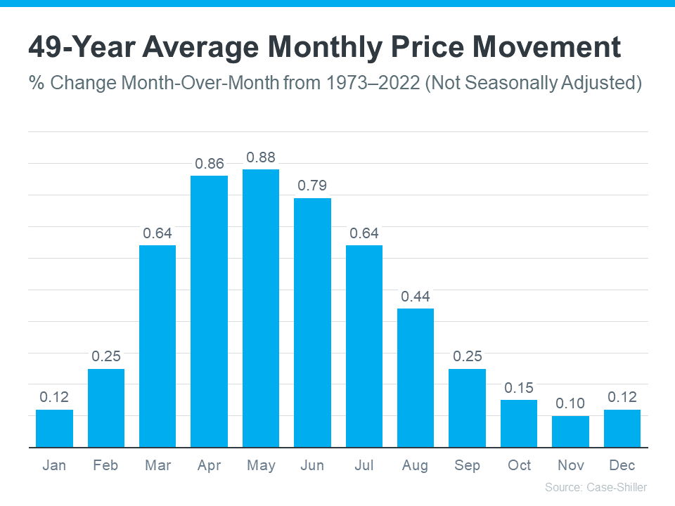 49-Year Average Monthly Price Movement - KM Realty Group LLC, Chicago