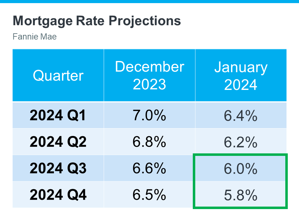 Some Experts Say Mortgage Rates May Fall Below 6% Later This Year