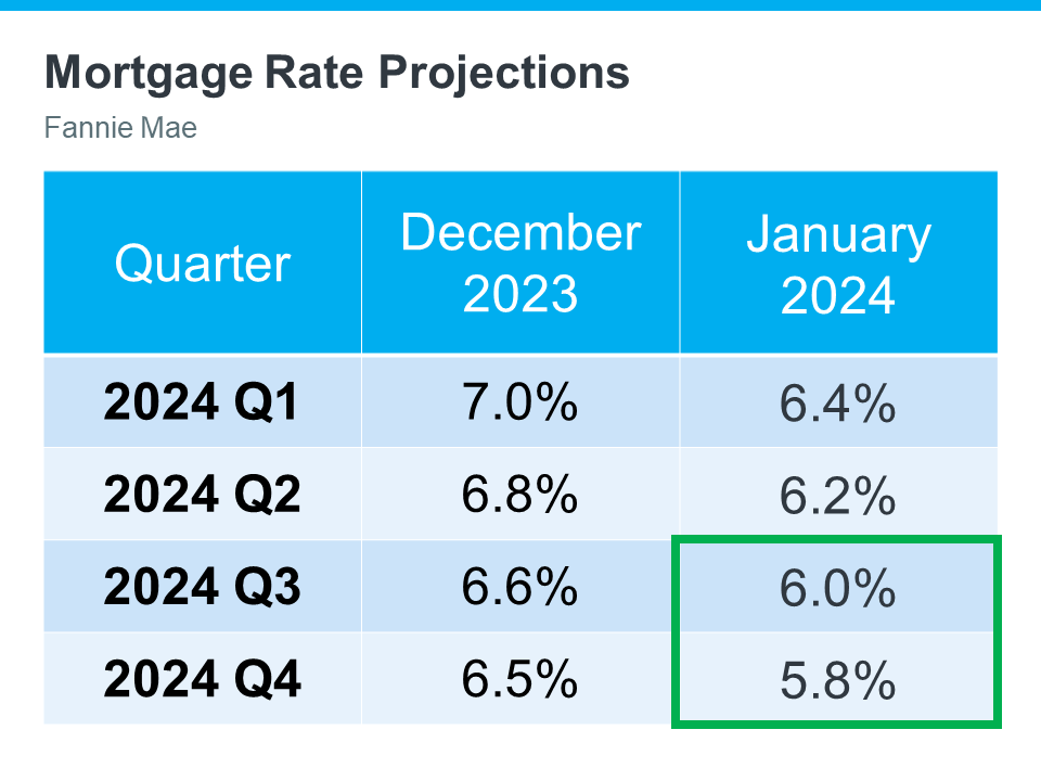 Some Experts Say Mortgage Rates May Fall Below 6% Later This Year,Realty Haus™