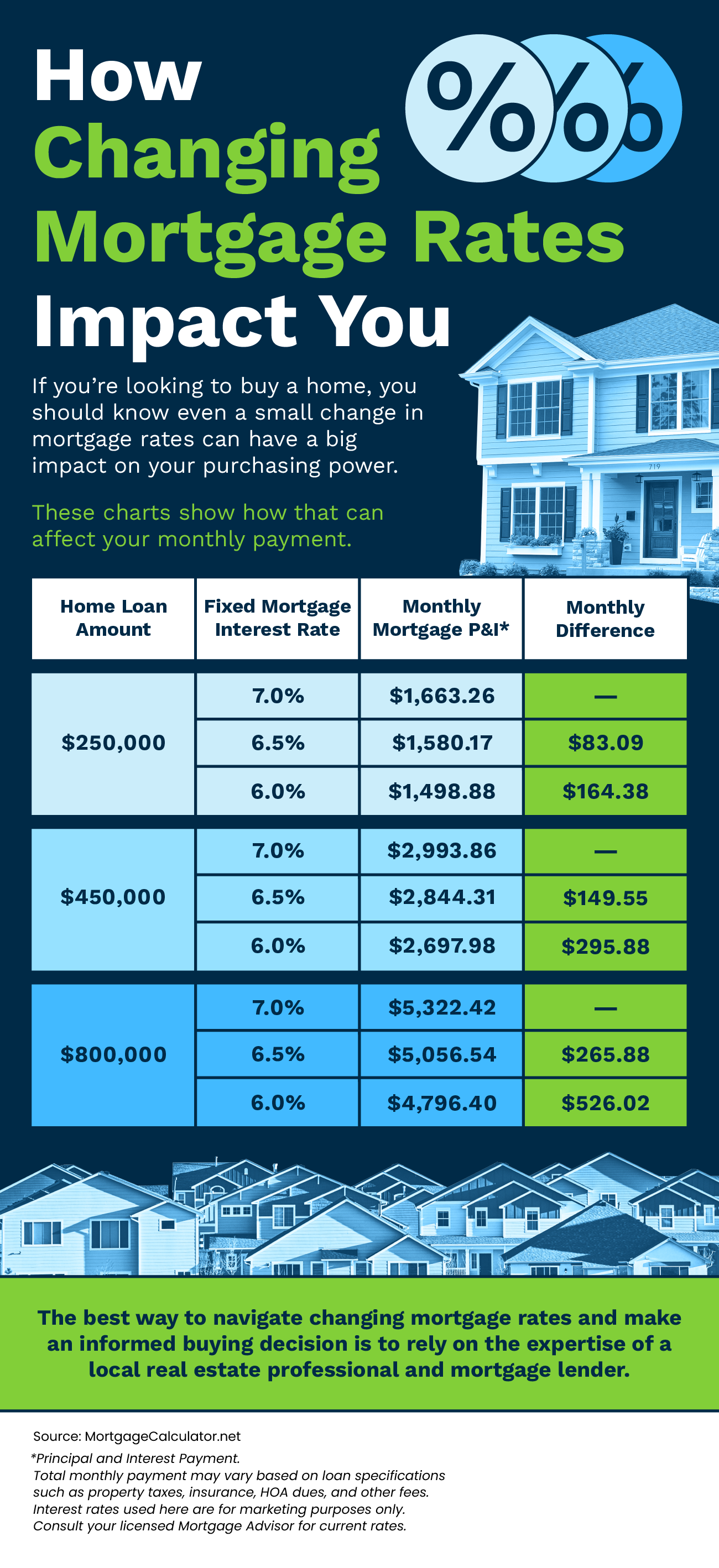 How Changing Mortgage Rates Impact You [INFOGRAPHIC]
