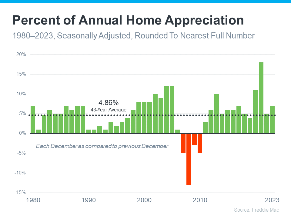 Percent of Annual Home Appreciation | KM Realty Group LLC, Chicago