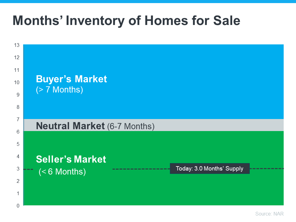 Month's Inventory of Homes for Sale - KM Realty Group LLC, Chicago, Illinois