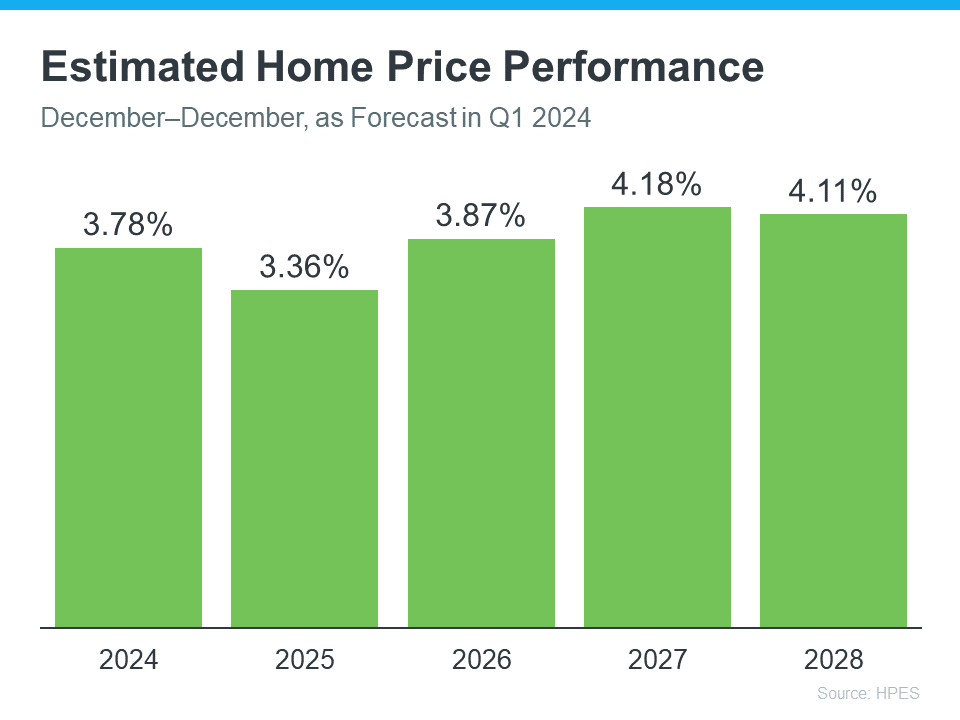 Estimated Homes Price Performance | KM Realty News