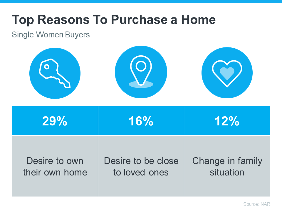 Single Women Are Embracing Homeownership