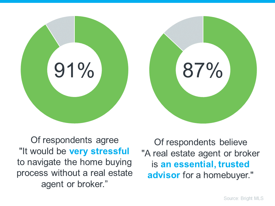 recent survey from Bright MLS found an overwhelming majority of people agree an agent is a key part of the home buying process - KM Realty Group LLC Data