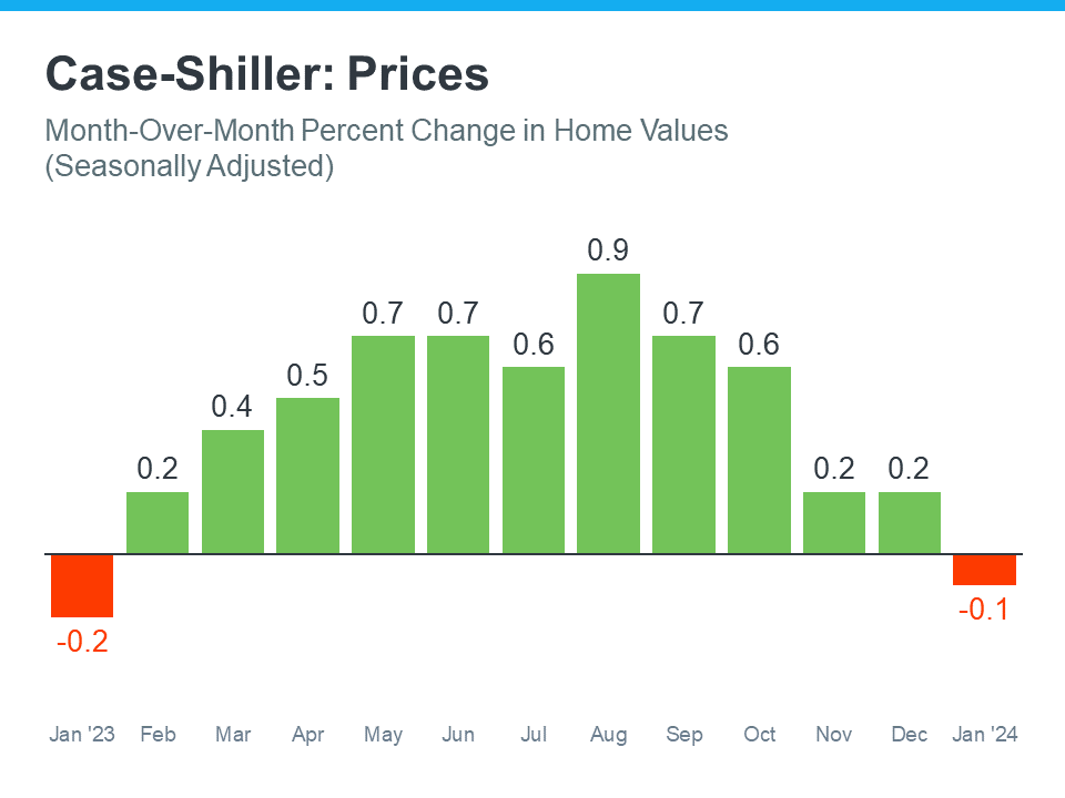 Case-Shiller: Prices - KM Realty Group LLC Data