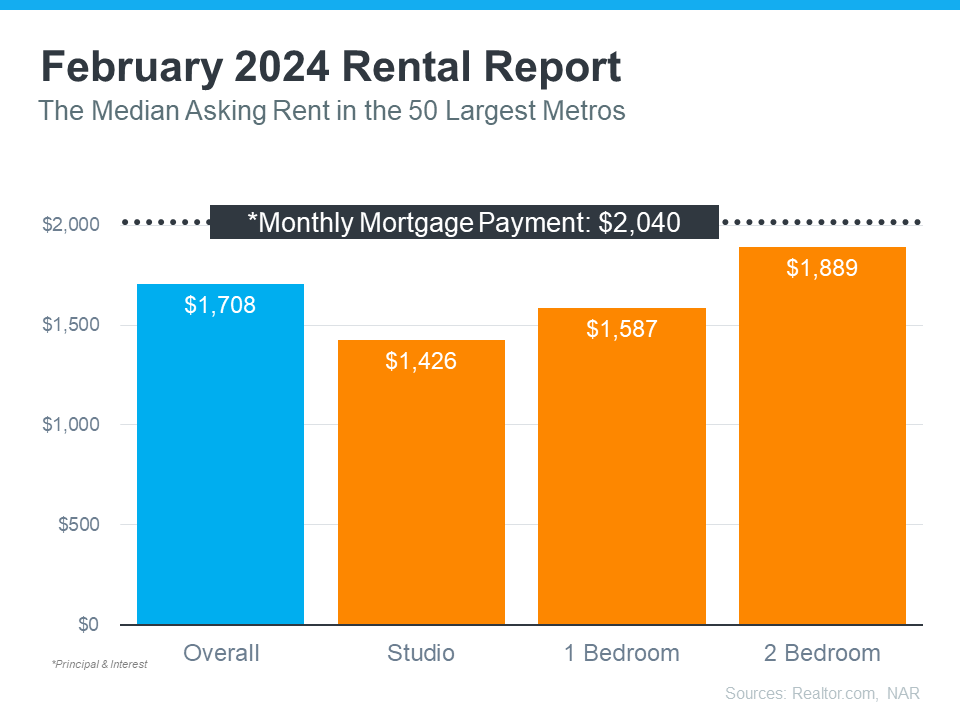 February 2024 Rental Report from Real Estate Pros at KM Realty News