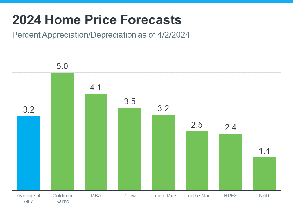 2024 Home Price Forecasts | KM Realty News