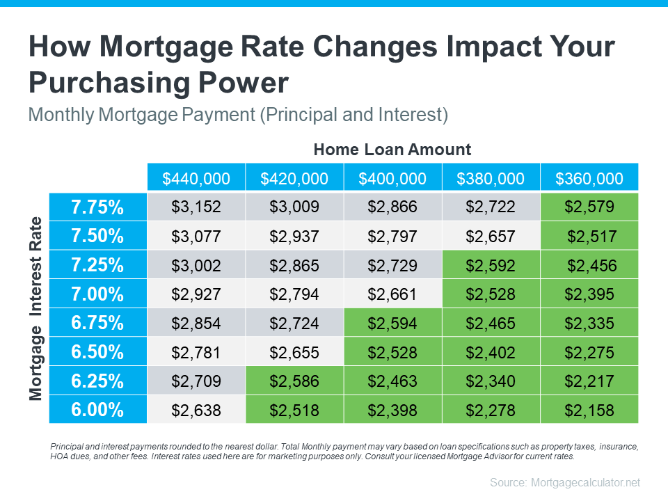 How Mortgage Rate Changes Impact Your Purchasing Power - KM Realty Group LLC Data