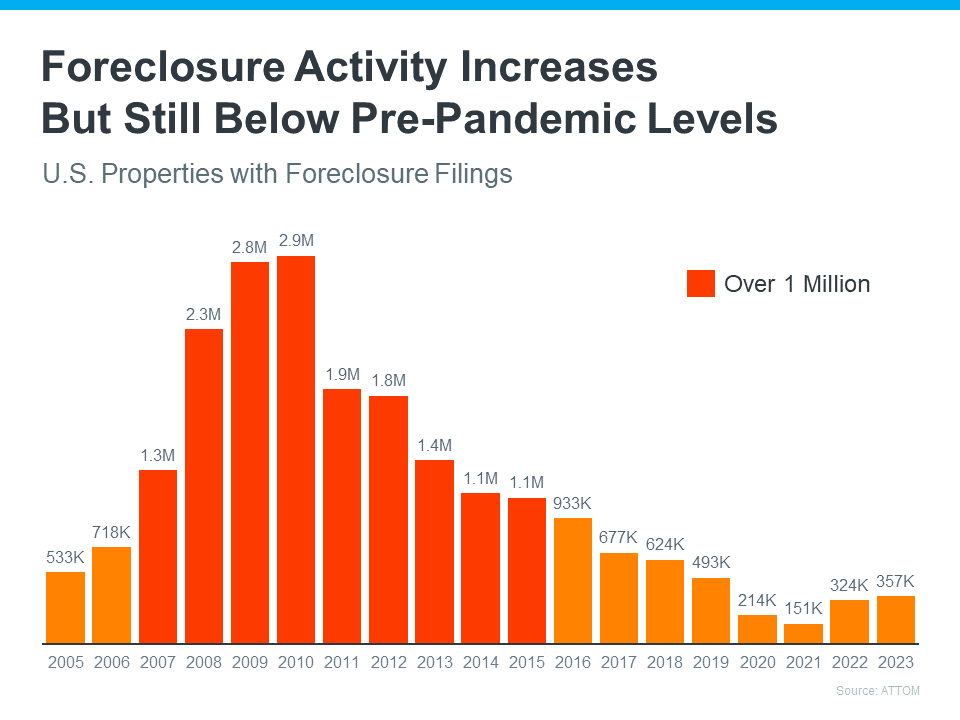 Foreclosure Activity Increases But Still Below Pre-Pandemic Levels - KM Realty Group LLC Data