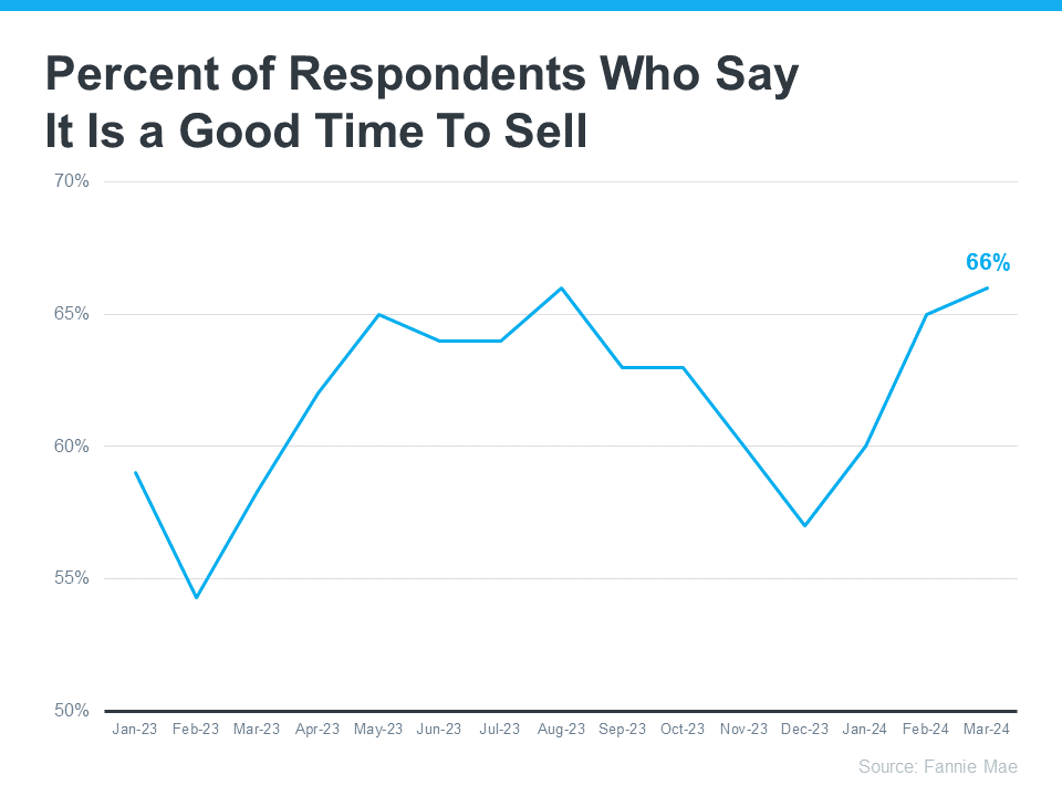 Percent of Respondents Who Say It Is a Good Time to Sell - KM Data