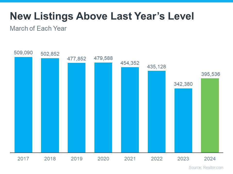 New Listings Above Last Year's Level - KM Realty Group LLC Data