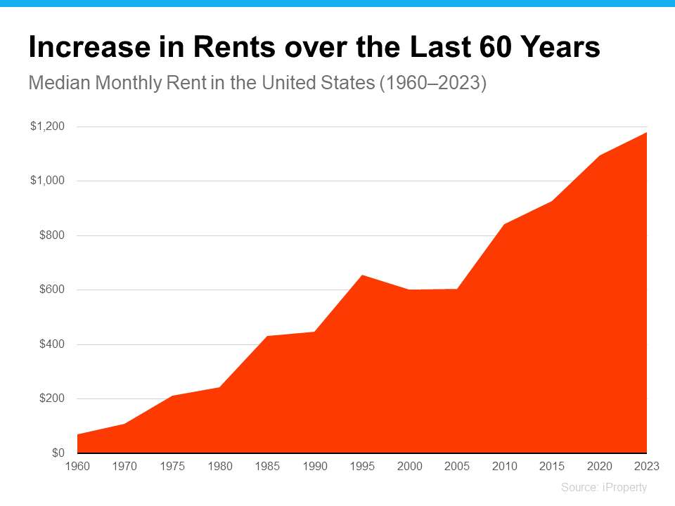 Increase in Rents over the last 60 years - KM Realty Data