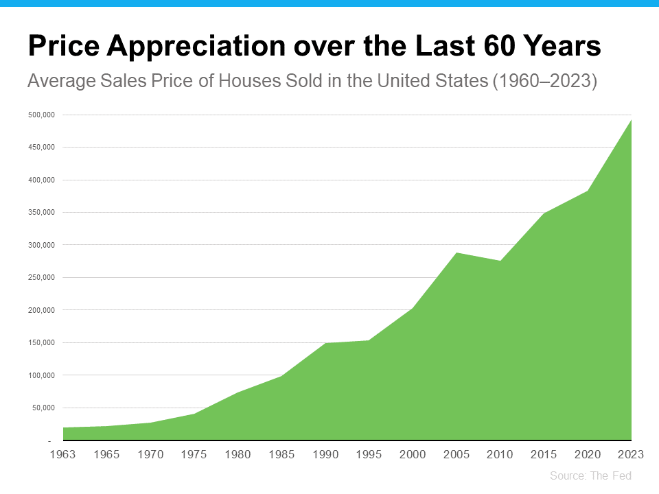 Price Appreciation Over the last 60 Years - KM Realty Group LLC Data