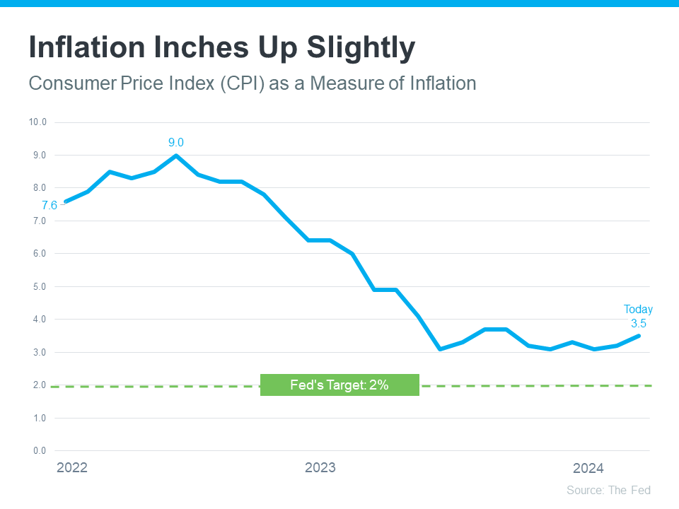 Inflation Inches Up Slightly - KM Realty Group LLC Data