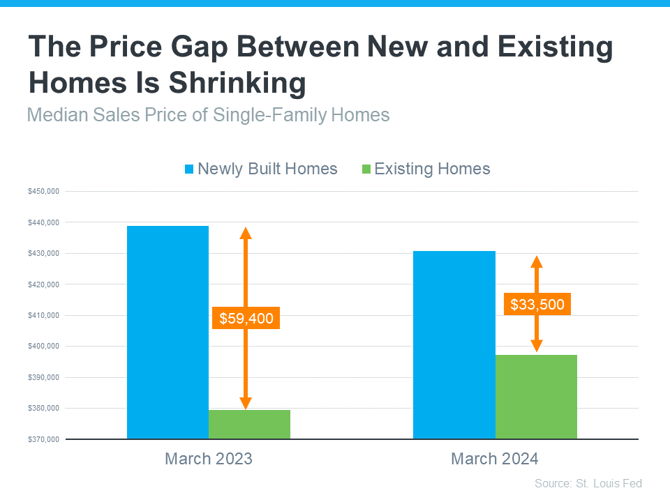 The Price Gape Between New and Existing Homes is Shrinking - KM Realty Group LLC Data