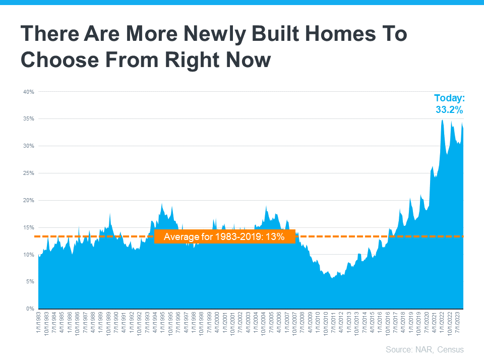 There are more newly built homes to choose from right now - KM Realty Group LLC Data