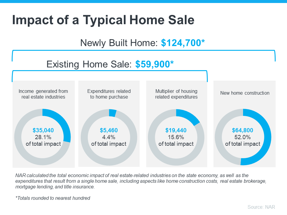Impact of a Typical Home Sale - KM Realty Group LLC Data