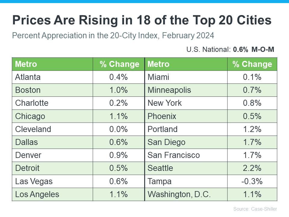 Home Prices Are Climbing in These Top Cities