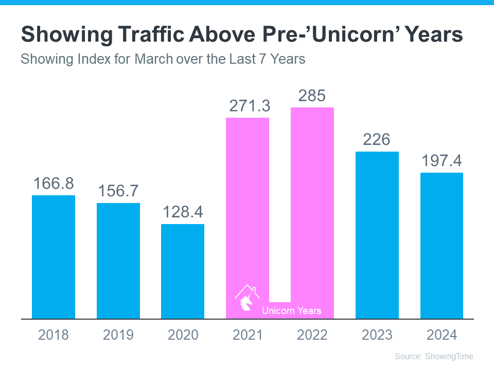 Showing Traffic Above Pre-'unicorn' Years - KM Realty Group LLC Chicago