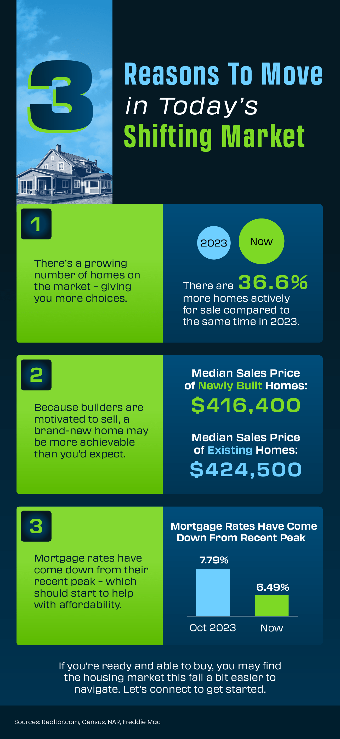 3 Reasons To Move In Todays Shifting Market