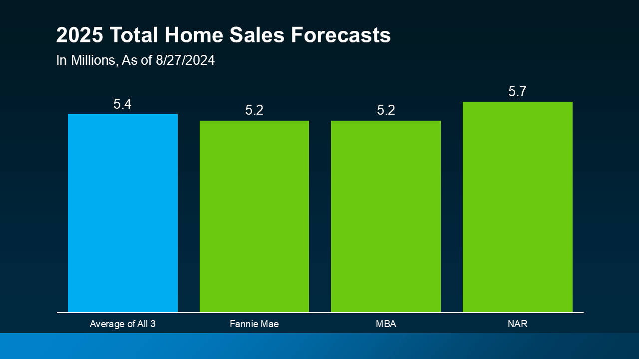 2025 Total Homes Sales Forecasts - KM Realty Group LLC