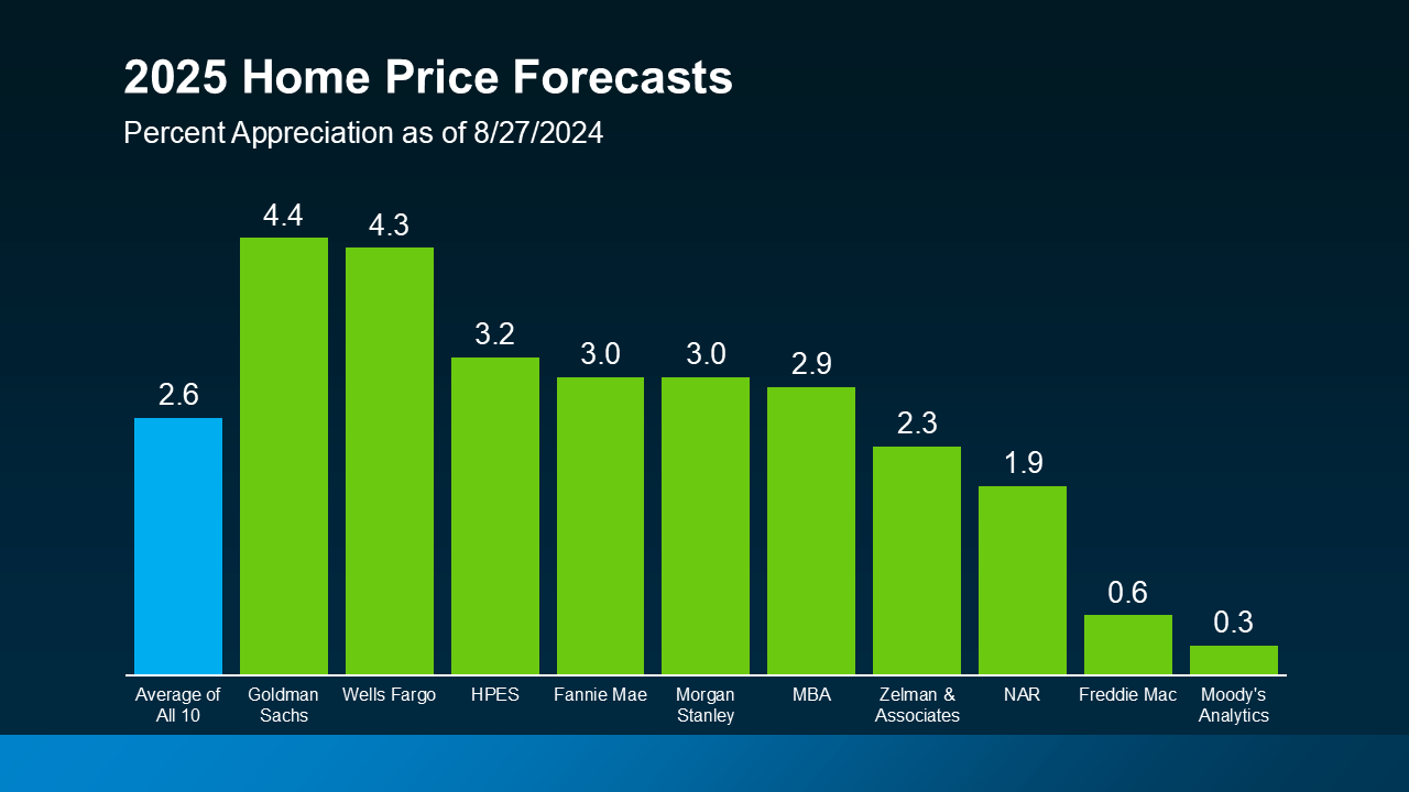 2025 Home Price Forecasts - KM Realty Group LLC