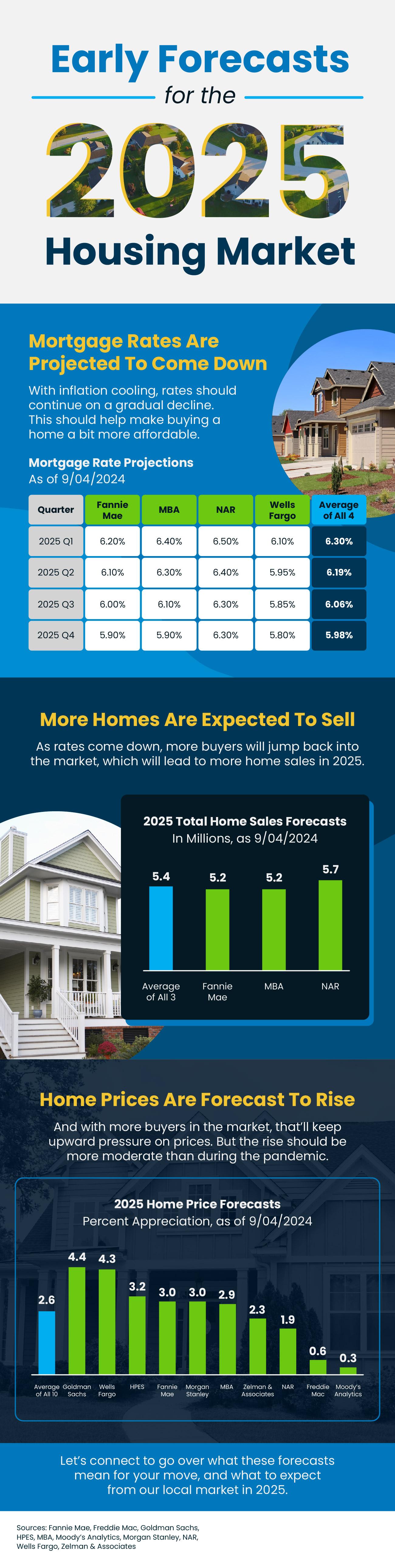 Early Forecasts for the 2025 Housing Market Infographic » Go Home Realty